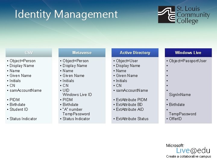 Identity Management CSV • • Object=Person Display Name Given Name Initials CN sam. Account. Identity Management CSV • • Object=Person Display Name Given Name Initials CN sam. Account.