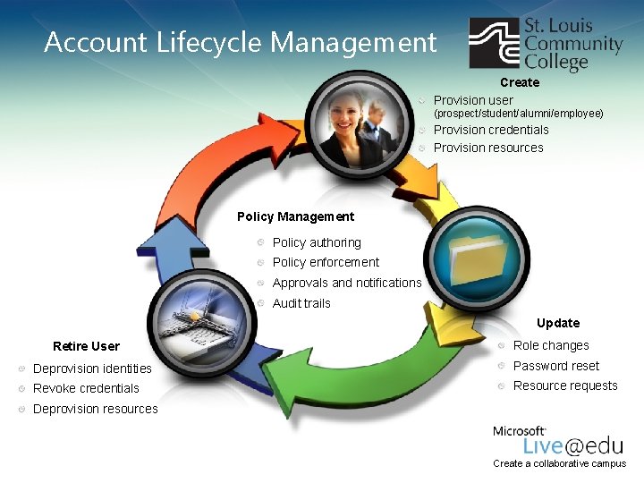 Account Lifecycle Management Create Provision user (prospect/student/alumni/employee) Provision credentials Provision resources Policy Management Policy Account Lifecycle Management Create Provision user (prospect/student/alumni/employee) Provision credentials Provision resources Policy Management Policy