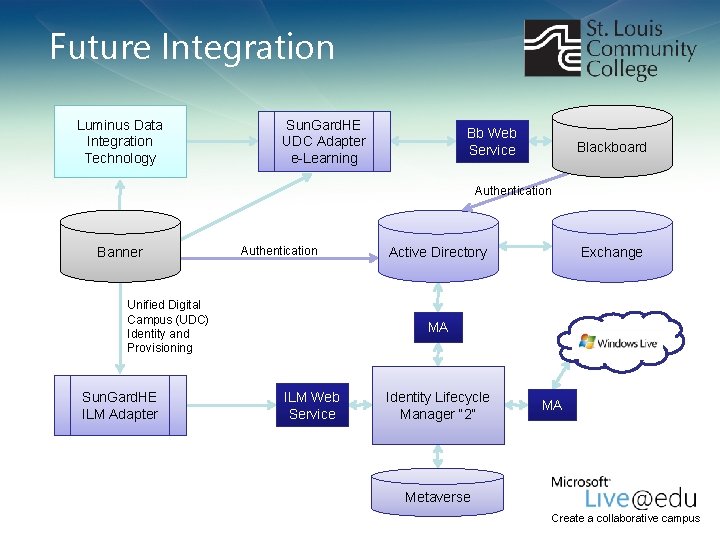 Future Integration Luminus Data Integration Technology Sun. Gard. HE UDC Adapter e-Learning Bb Web Future Integration Luminus Data Integration Technology Sun. Gard. HE UDC Adapter e-Learning Bb Web