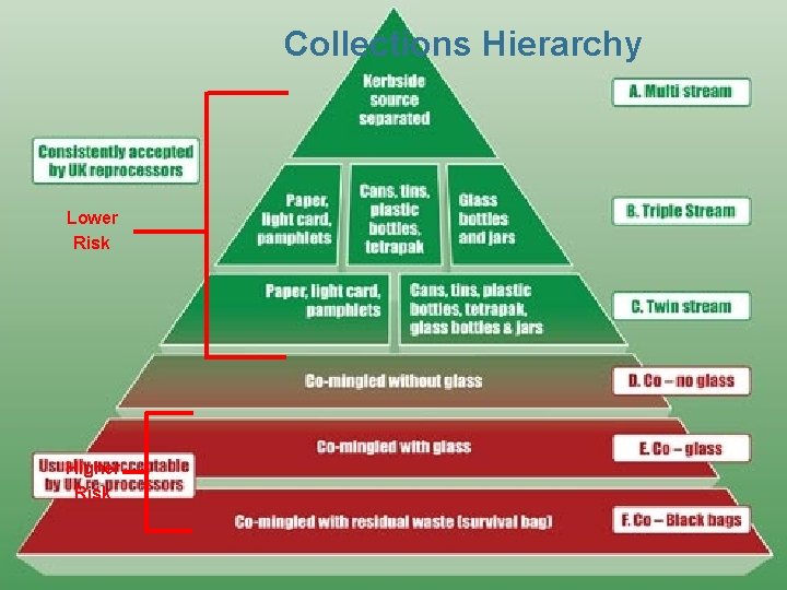 Collections Hierarchy Lower Risk Higher Risk Collections Hierarchy Lower Risk Higher Risk