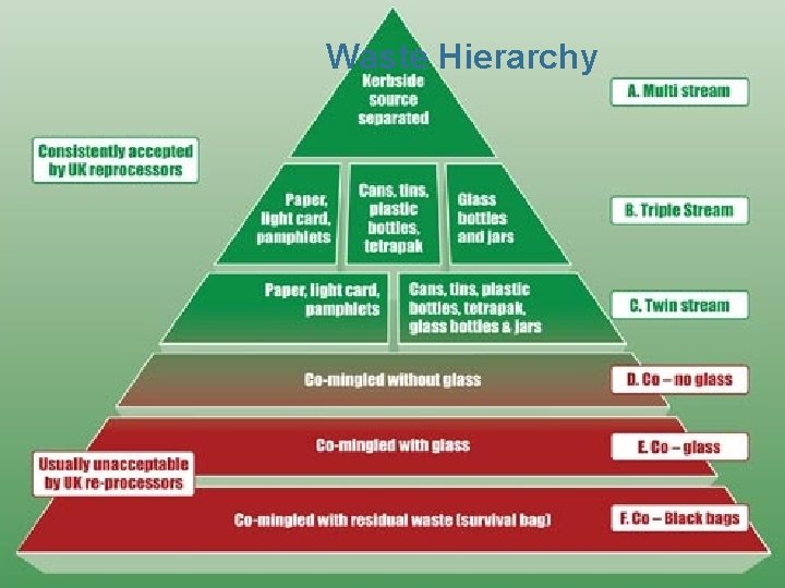 Waste Hierarchy Waste Hierarchy
