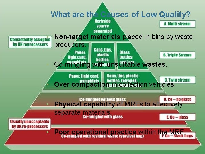 What are the Causes of Low Quality? • Non-target materials placed in bins by What are the Causes of Low Quality? • Non-target materials placed in bins by