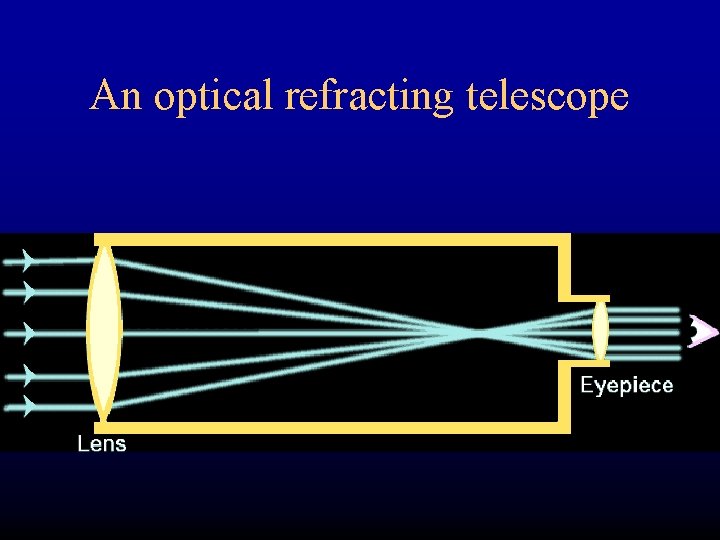 An optical refracting telescope 