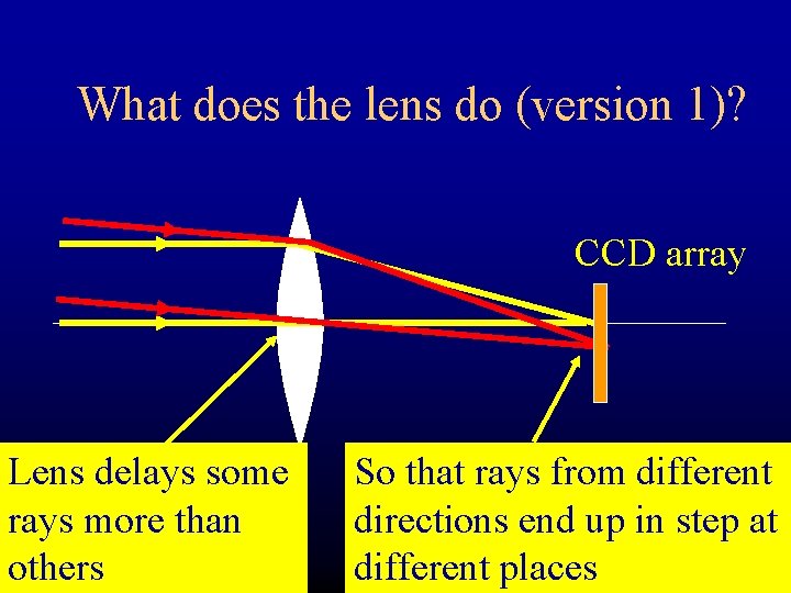 What does the lens do (version 1)? CCD array Lens delays some rays more