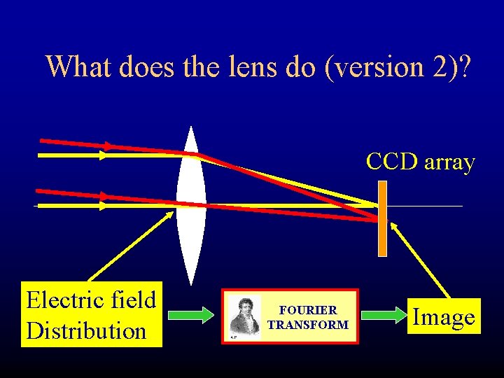 What does the lens do (version 2)? CCD array Electric field Distribution FOURIER TRANSFORM