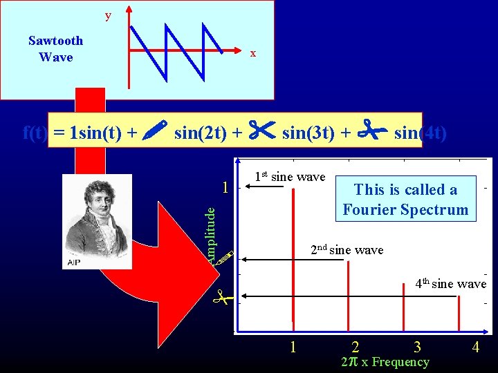 y Sawtooth Wave x f(t) = 1 sin(t) + sin(2 t) + sin(3 t)