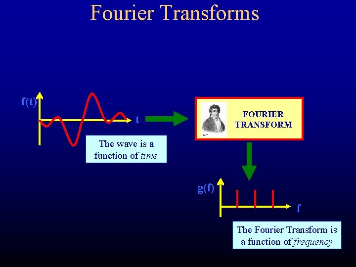 Fourier Transforms f(t) FOURIER TRANSFORM t The wave is a function of time g(f)
