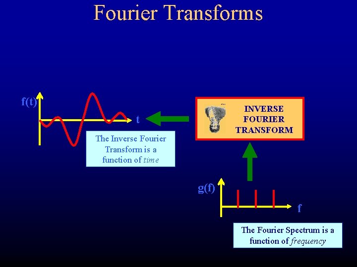 Fourier Transforms f(t) INVERSE FOURIER TRANSFORM t The Inverse Fourier Transform is a function