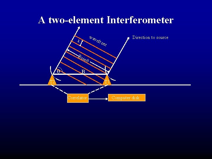 A two-element Interferometer wa vef ron Direction to source t Bsi n B T