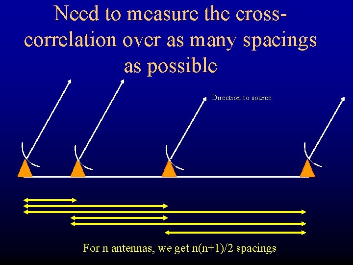 Need to measure the crosscorrelation over as many spacings as possible Direction to source