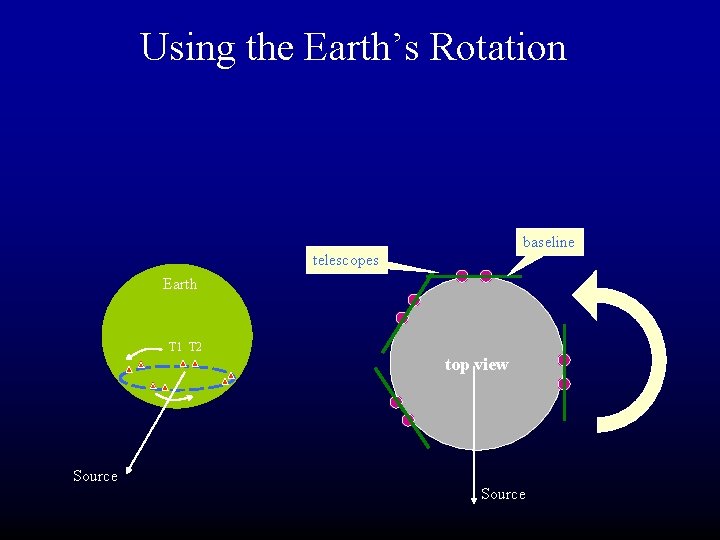 Using the Earth’s Rotation baseline telescopes Earth T 1 T 2 top view Source