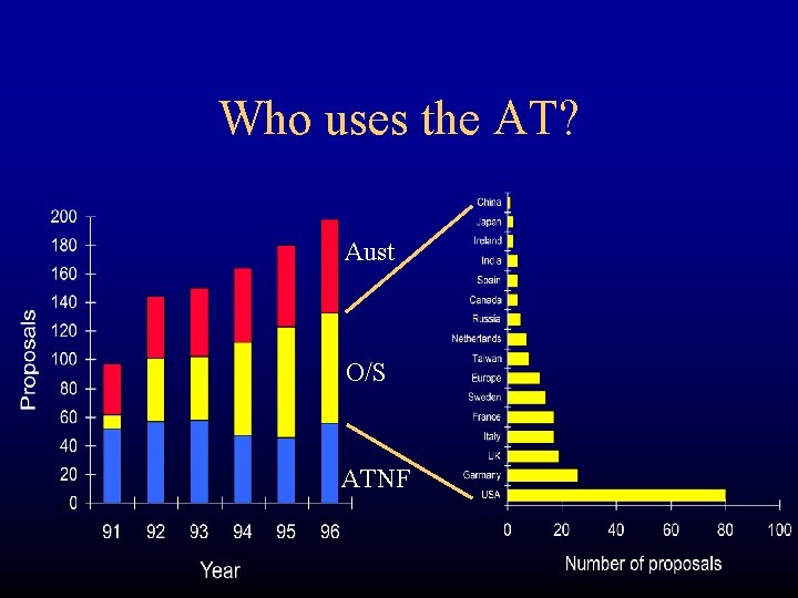 Who uses the AT? Aust O/S ATNF 