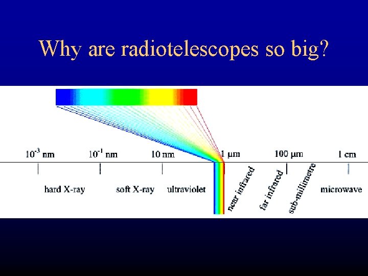 Why are radiotelescopes so big? 