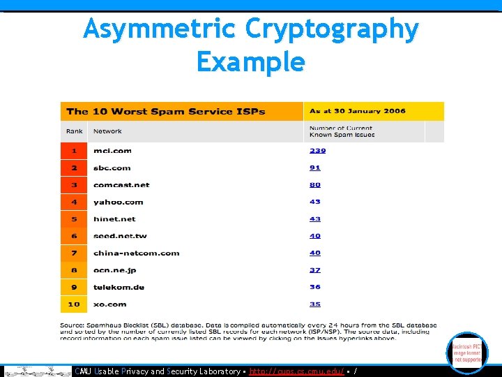 Asymmetric Cryptography Example • CMU Usable Privacy and Security Laboratory • http: //cups. cmu.