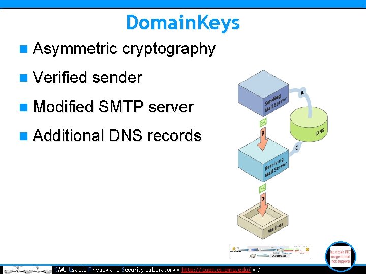Domain. Keys n Asymmetric cryptography n Verified sender n Modified SMTP server n Additional