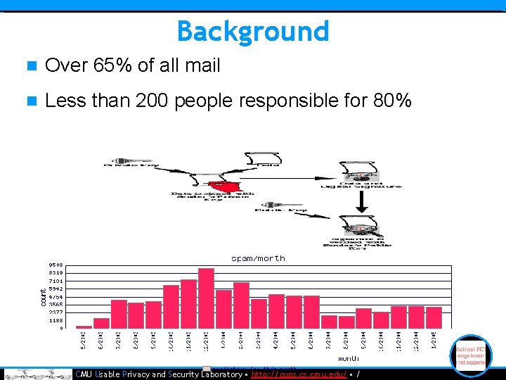 Background n Over 65% of all mail n Less than 200 people responsible for