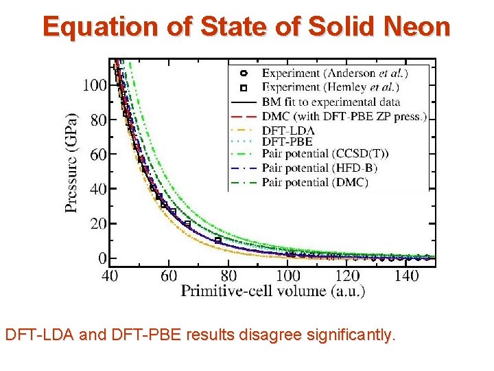 Equation of State of Solid Neon DFT-LDA and DFT-PBE results disagree significantly. Equation of State of Solid Neon DFT-LDA and DFT-PBE results disagree significantly.