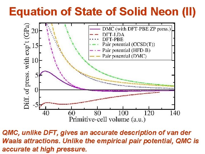 Equation of State of Solid Neon (II) QMC, unlike DFT, gives an accurate description Equation of State of Solid Neon (II) QMC, unlike DFT, gives an accurate description