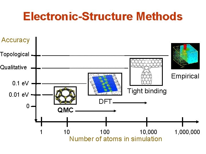 Electronic-Structure Methods Accuracy Topological Qualitative Empirical 0. 1 e. V Tight binding 0. 01 Electronic-Structure Methods Accuracy Topological Qualitative Empirical 0. 1 e. V Tight binding 0. 01