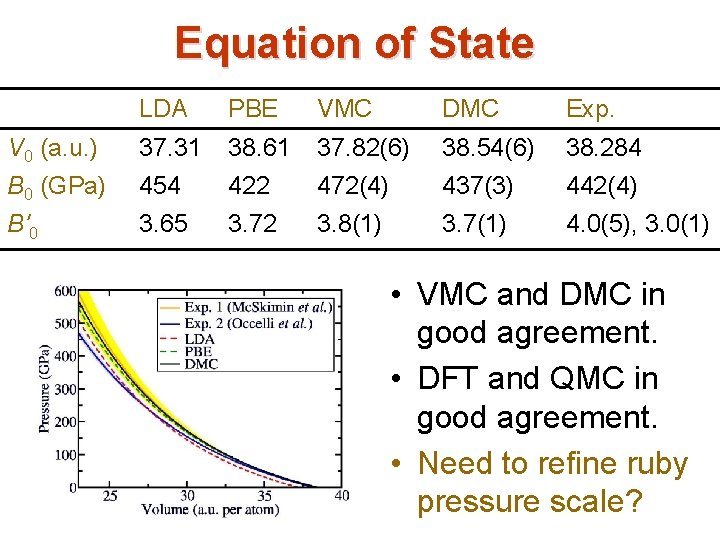 Equation of State LDA PBE VMC DMC Exp. V 0 (a. u. ) 37. Equation of State LDA PBE VMC DMC Exp. V 0 (a. u. ) 37.