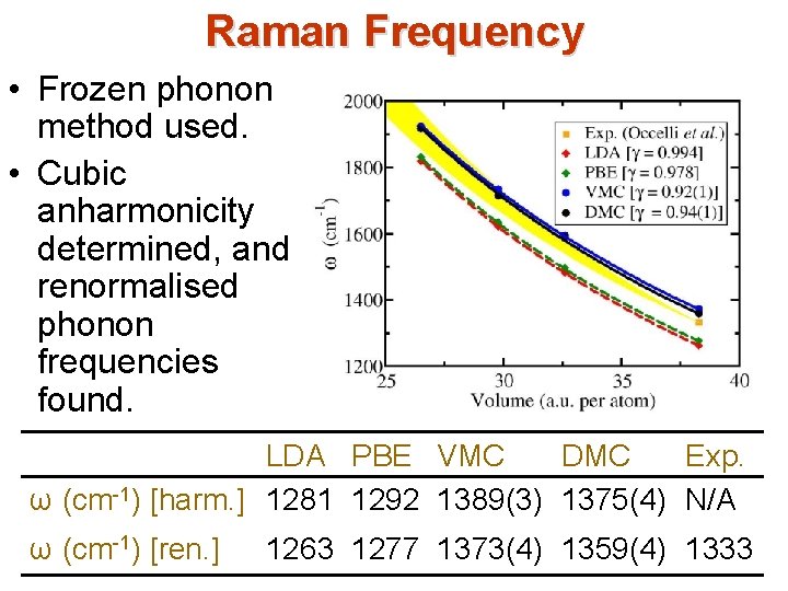 Raman Frequency • Frozen phonon method used. • Cubic anharmonicity determined, and renormalised phonon Raman Frequency • Frozen phonon method used. • Cubic anharmonicity determined, and renormalised phonon
