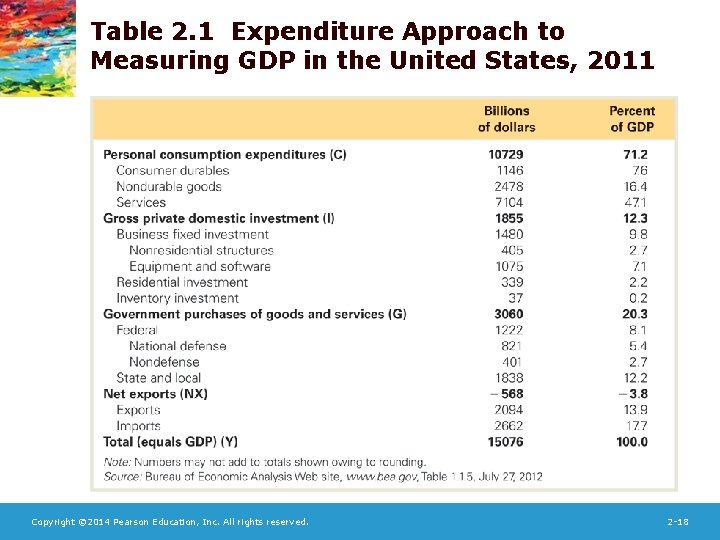 Table 2. 1 Expenditure Approach to Measuring GDP in the United States, 2011 Copyright