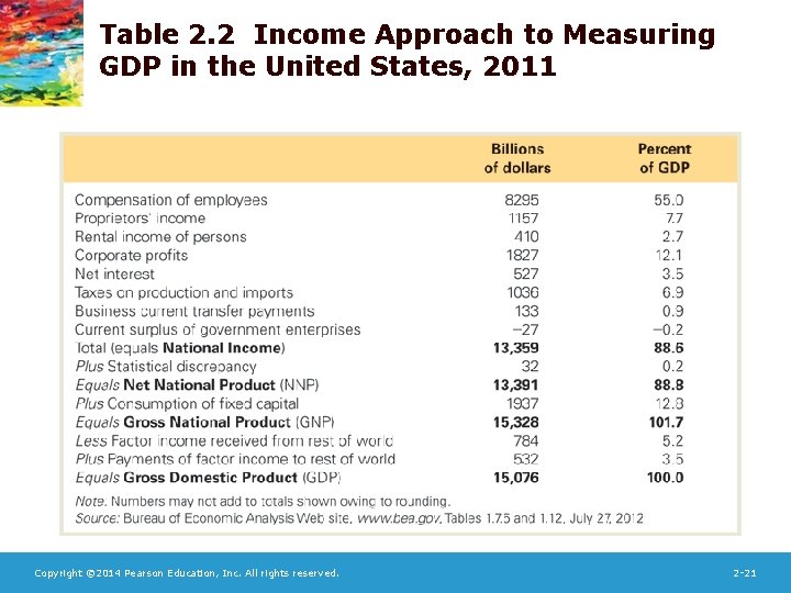 Table 2. 2 Income Approach to Measuring GDP in the United States, 2011 Copyright