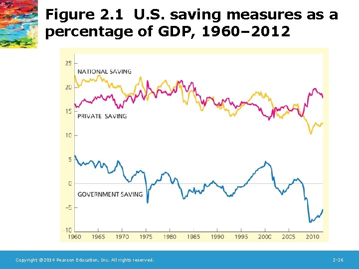 Figure 2. 1 U. S. saving measures as a percentage of GDP, 1960– 2012