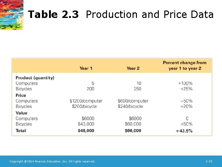 Table 2. 3 Production and Price Data Copyright © 2014 Pearson Education, Inc. All
