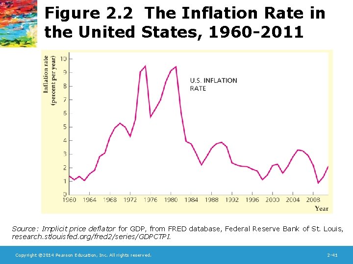 Figure 2. 2 The Inflation Rate in the United States, 1960 -2011 Source: Implicit