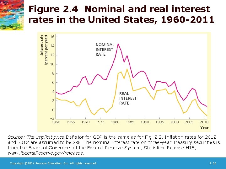 Figure 2. 4 Nominal and real interest rates in the United States, 1960 -2011