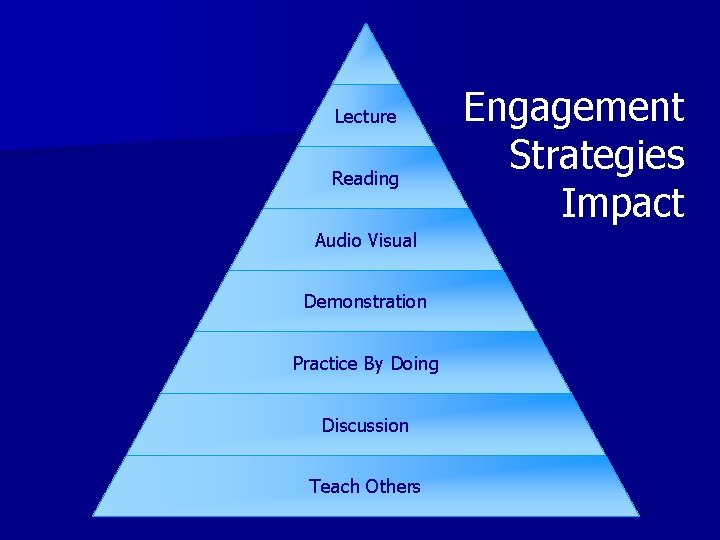 Lecture Reading Audio Visual Demonstration Practice By Doing Discussion Teach Others Engagement Strategies Impact