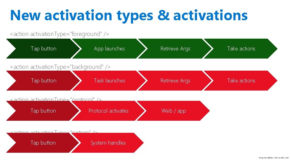 New activation types & activations <action activation. Type="foreground" /> Tap button App launches Retrieve