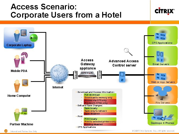 Access Scenario: Corporate Users from a Hotel OK CPS Applications Corporate Laptop Firewall Mobile