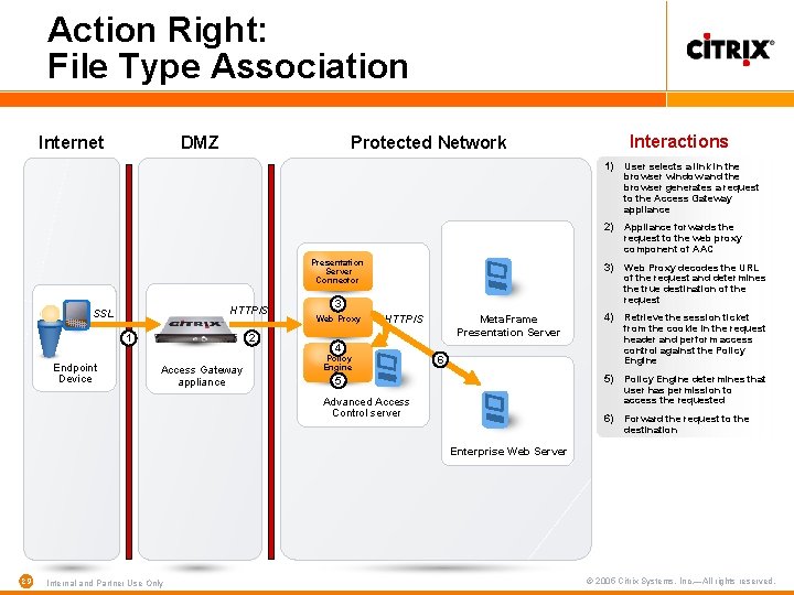 Action Right: File Type Association Internet DMZ Presentation Server Connector HTTP/S SSL 1 Endpoint