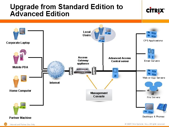 Upgrade from Standard Edition to Advanced Edition Local Users CPS Applications Corporate Laptop Access