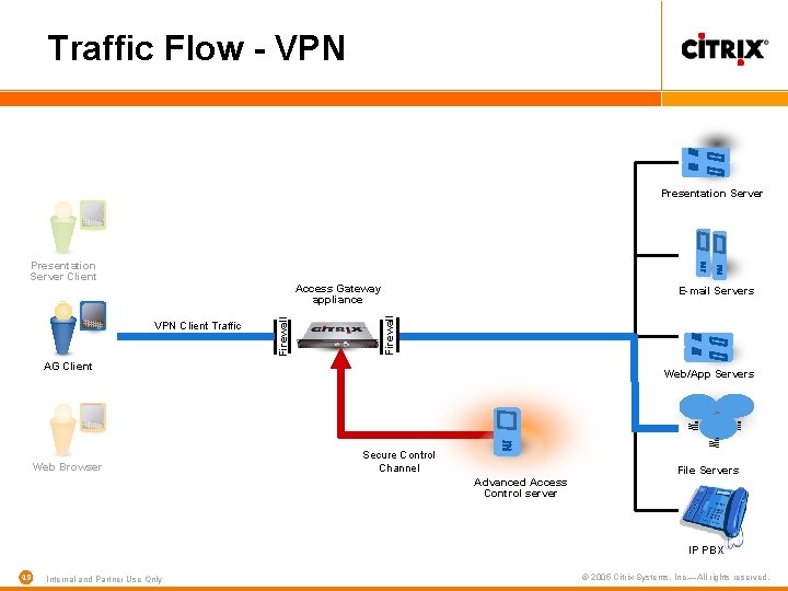Traffic Flow - VPN Presentation Server Client E-mail Servers Firewall VPN Client Traffic Firewall