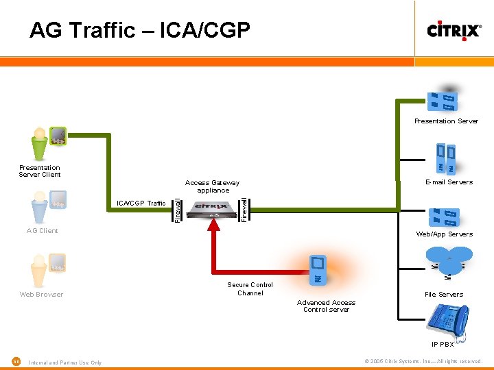AG Traffic – ICA/CGP Presentation Server Client E-mail Servers Firewall ICA/CGP Traffic Firewall Access