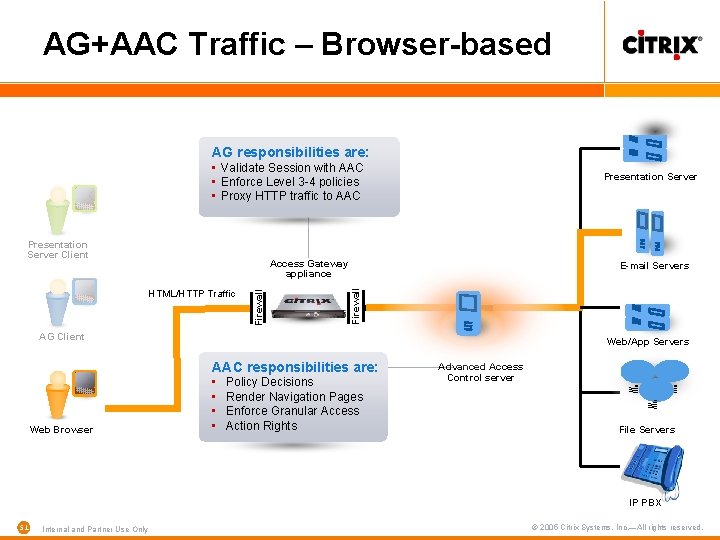AG+AAC Traffic – Browser-based AG responsibilities are: • Validate Session with AAC • Enforce