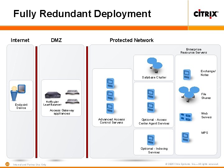 Fully Redundant Deployment Internet DMZ Protected Network Enterprise Resource Servers Database Cluster Exchange/ Notes