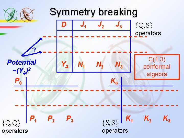 Symmetry breaking D J 1 J 2 J 3 {Q, S} operators ? Potential Symmetry breaking D J 1 J 2 J 3 {Q, S} operators ? Potential