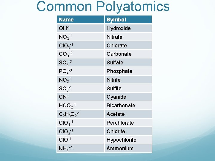 Common Polyatomics Name Symbol OH-1 Hydroxide NO 3 -1 Nitrate Cl. O 3 -1