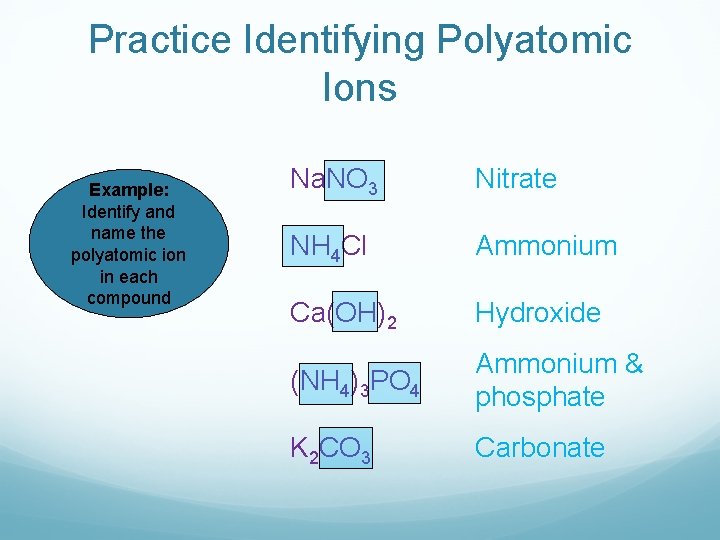 Practice Identifying Polyatomic Ions Example: Identify and name the polyatomic ion in each compound