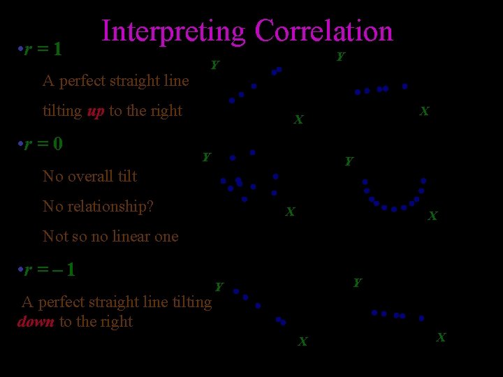 • r = 1 Interpreting Correlation Y Y A perfect straight line tilting • r = 1 Interpreting Correlation Y Y A perfect straight line tilting