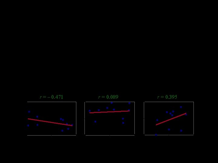 No Correlation r = – 0. 471 Nonlinear Correlation r = 0. 089 r No Correlation r = – 0. 471 Nonlinear Correlation r = 0. 089 r