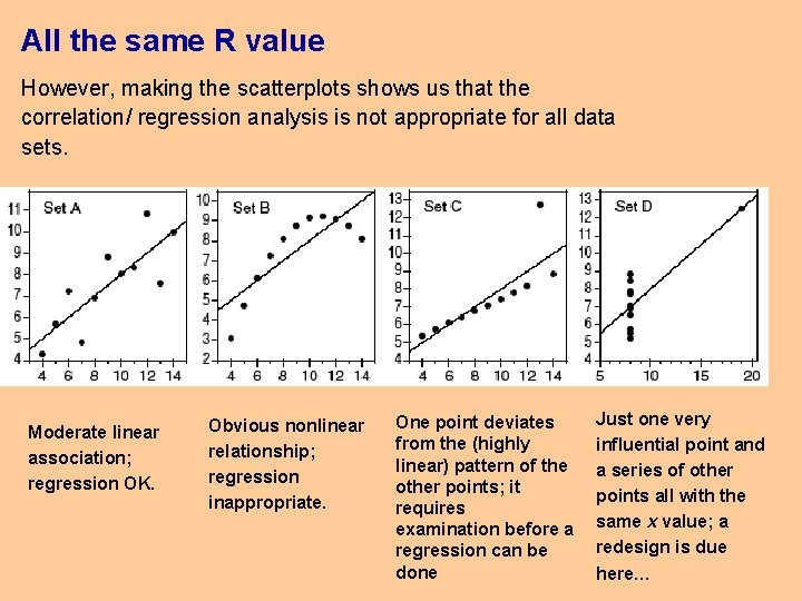 All the same R value However, making the scatterplots shows us that the correlation/ All the same R value However, making the scatterplots shows us that the correlation/