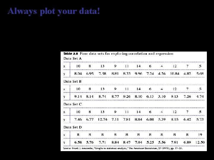 Always plot your data! The correlations all give r ≈ 0. 816, and the Always plot your data! The correlations all give r ≈ 0. 816, and the