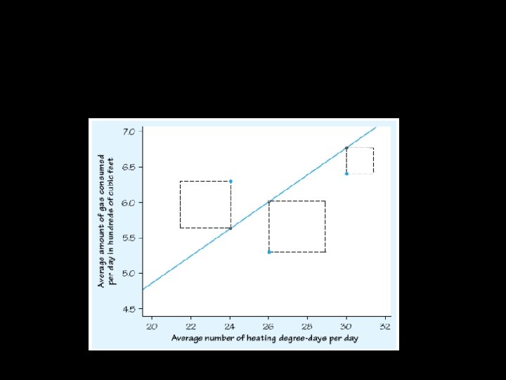 So, we need the line that will minimize the sum of the squares of So, we need the line that will minimize the sum of the squares of