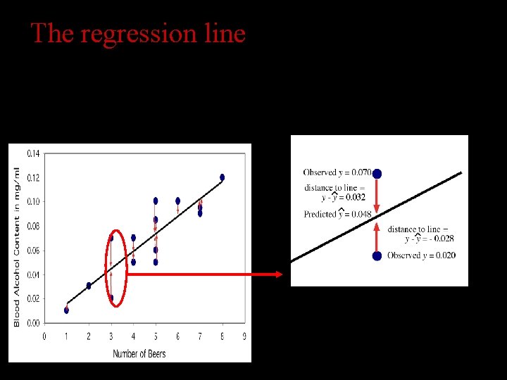 The regression line The least-squares regression line is the unique line such that the The regression line The least-squares regression line is the unique line such that the