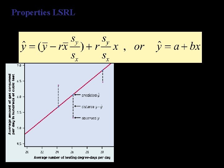 Properties LSRL The least-squares regression line can be shown to have this equation: is Properties LSRL The least-squares regression line can be shown to have this equation: is